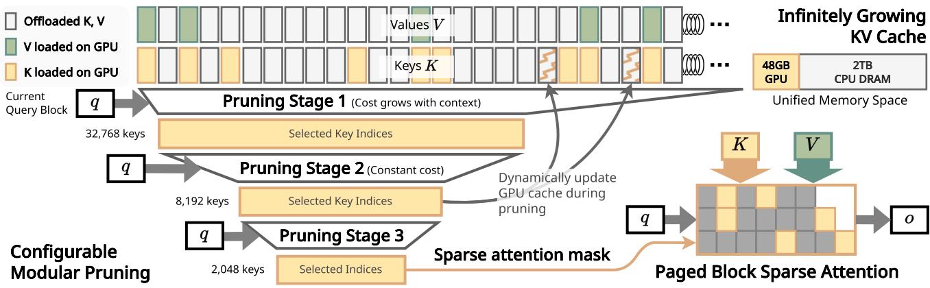 InfiniteHiP Architecture