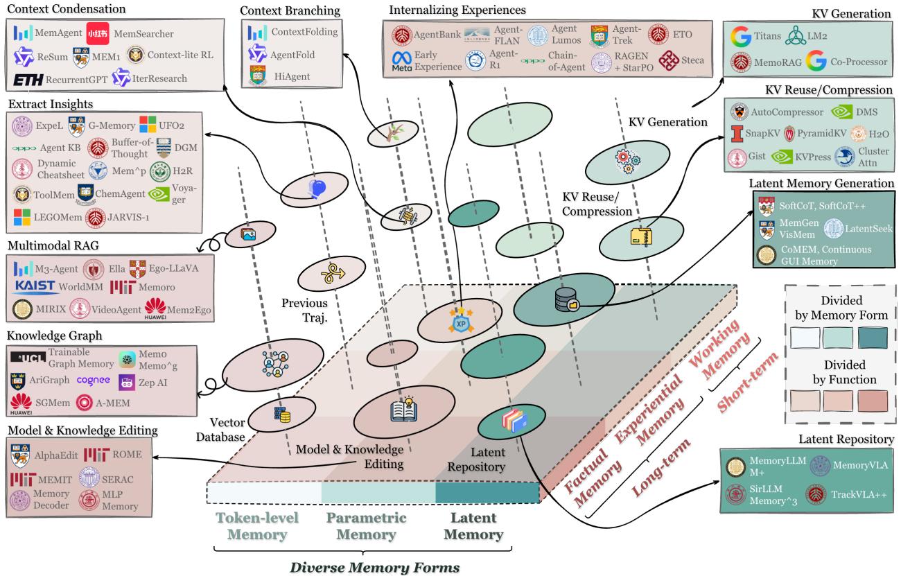 Agent Memory Taxonomy Overview