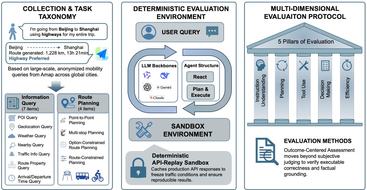 MobilityBench Overview