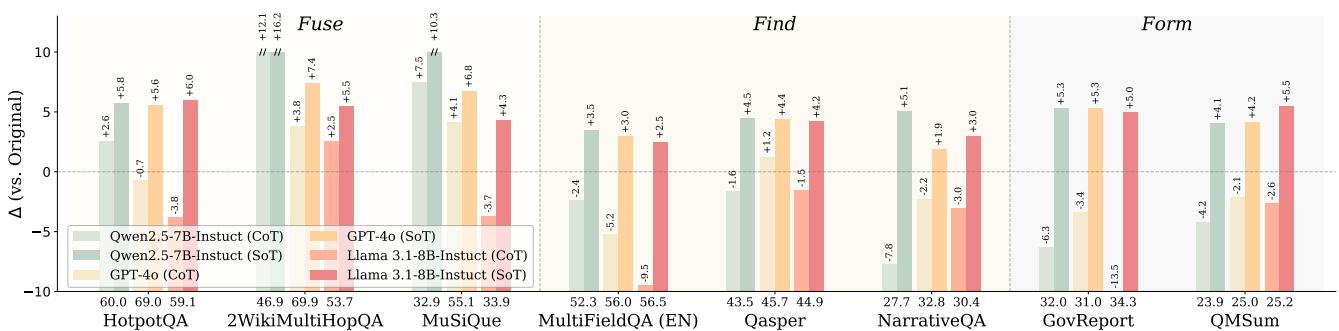 T2S-Bench & SoT Overview