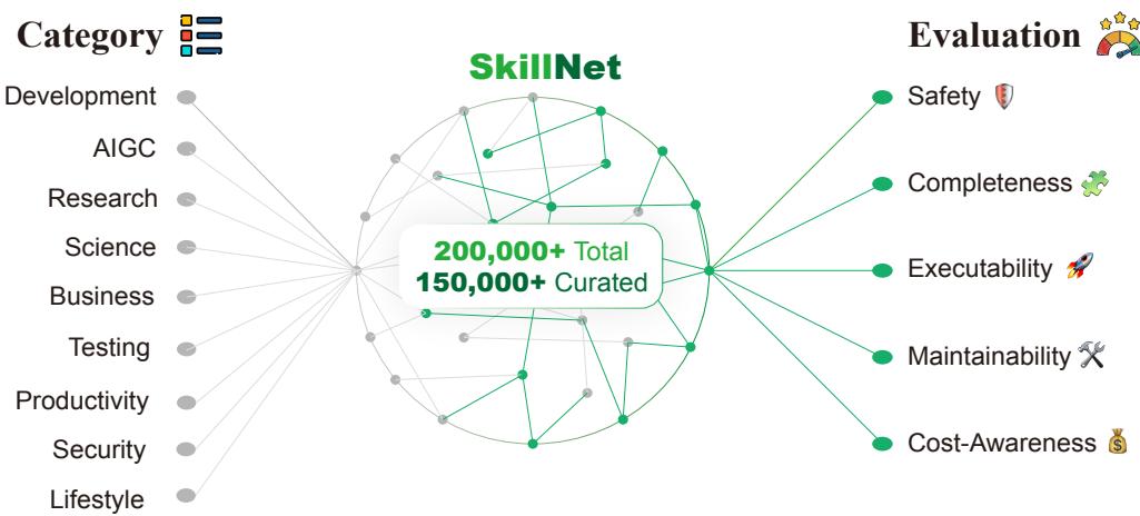SkillNet Overview