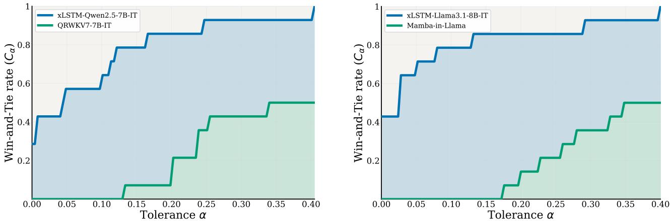 xLSTM Distillation Overview