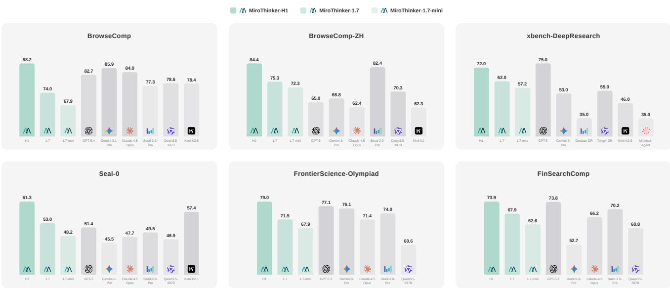 MiroThinker-H1 Overview
