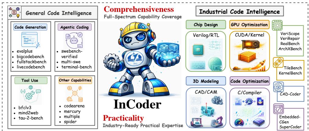 InCoder-32B Overview
